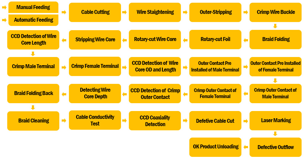 Fakra wire harness applications in vehicle communication and GPS